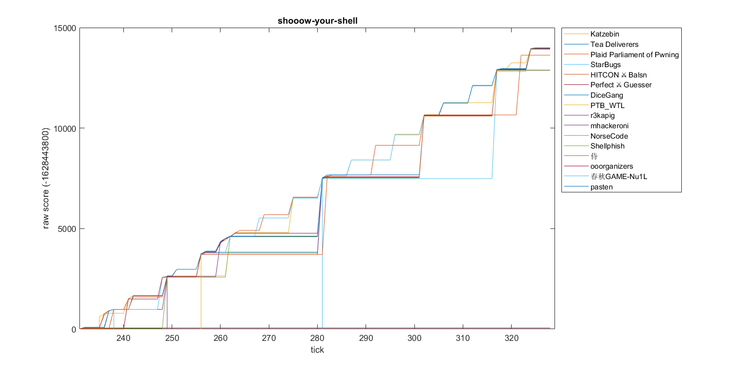 shooow-your-shell-score